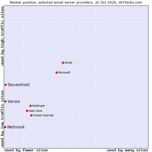 Market position of SevenHost vs. Versio vs. Netmark