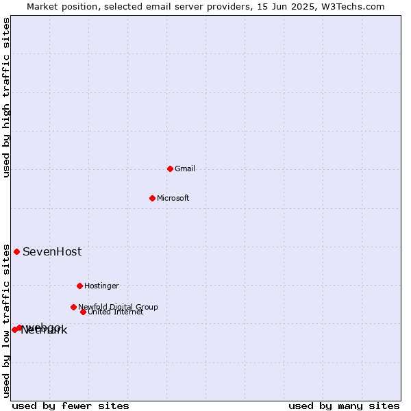 Market position of webgo vs. SevenHost vs. Netmark