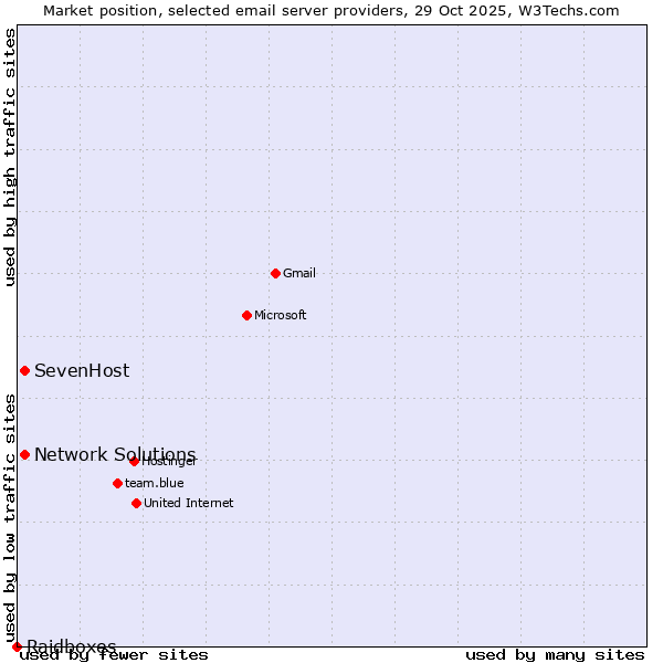 Market position of SevenHost vs. Network Solutions vs. Raidboxes