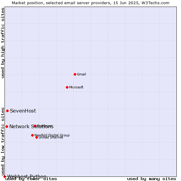 Market position of SevenHost vs. Network Solutions vs. Webhost Python