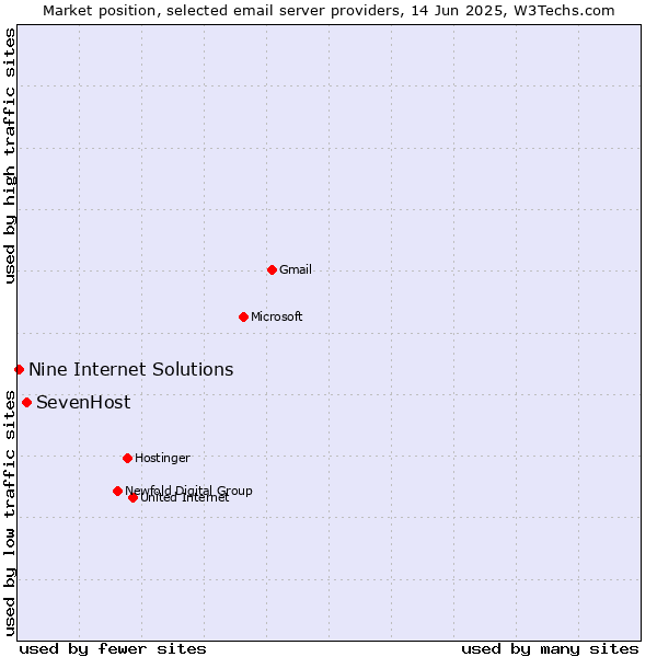 Market position of SevenHost vs. Nine Internet Solutions