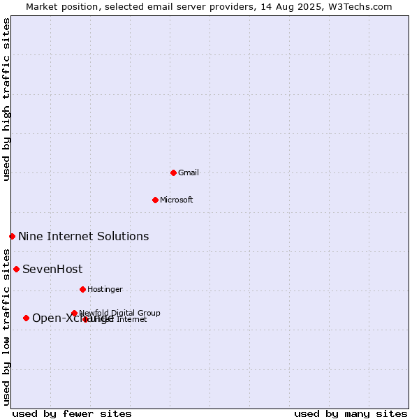 Market position of Open-Xchange vs. SevenHost vs. Nine Internet Solutions