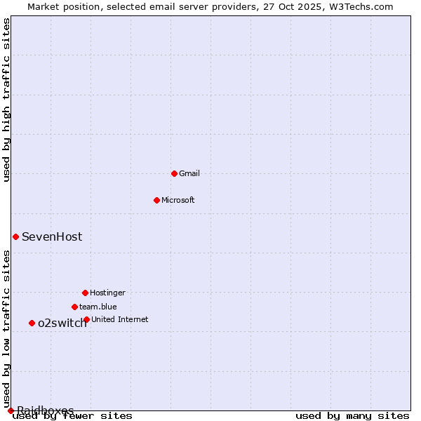 Market position of o2switch vs. SevenHost vs. Raidboxes