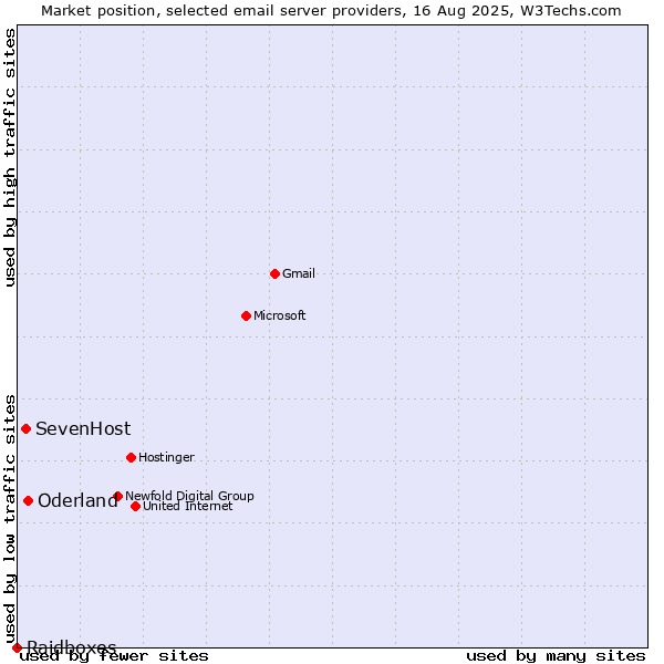 Market position of Oderland vs. SevenHost vs. Raidboxes