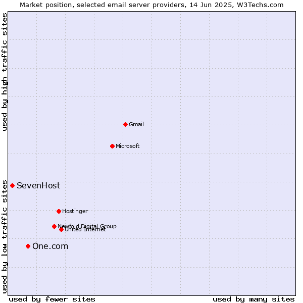 Market position of One.com vs. SevenHost