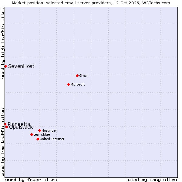 Market position of Opalstack vs. SevenHost vs. Planeetta