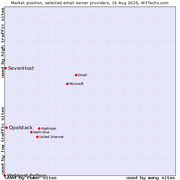 Market position of Opalstack vs. SevenHost vs. Webhost Python