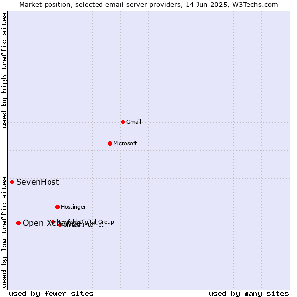 Market position of Open-Xchange vs. SevenHost