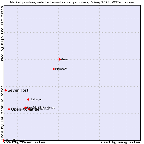 Market position of Open-Xchange vs. SevenHost vs. Raidboxes