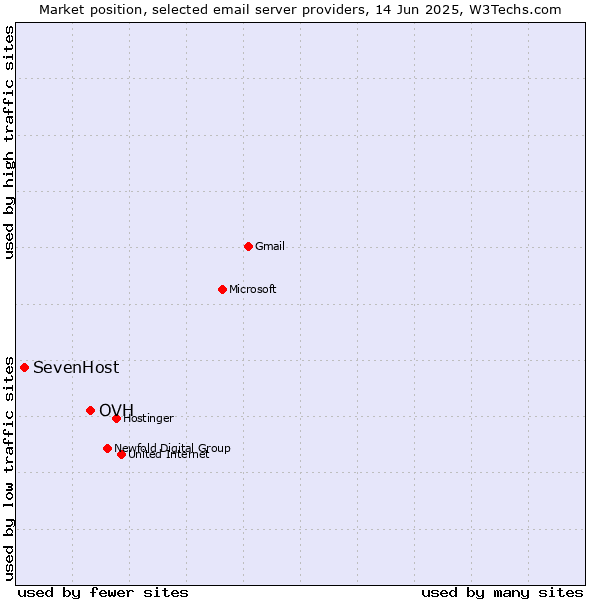 Market position of OVH vs. SevenHost