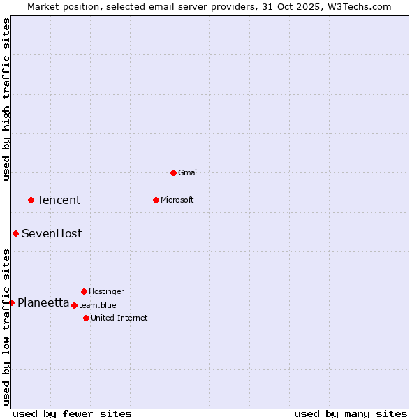 Market position of Tencent vs. SevenHost vs. Planeetta