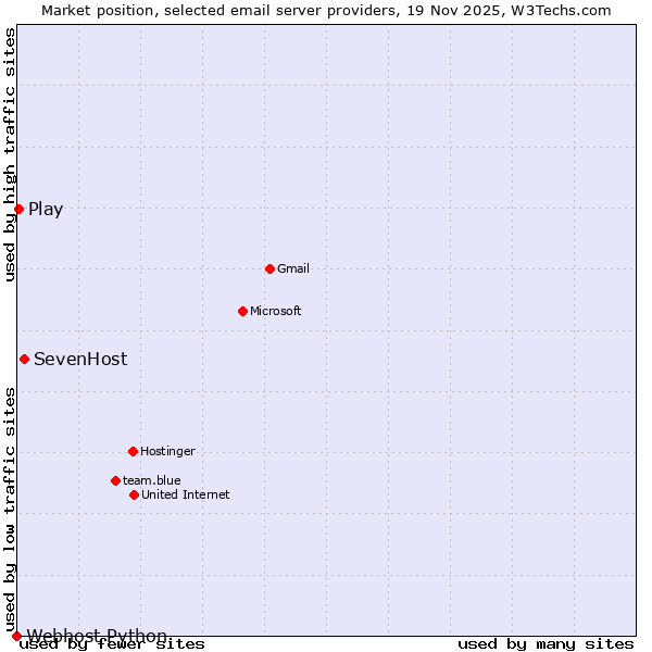 Market position of SevenHost vs. Play vs. Webhost Python