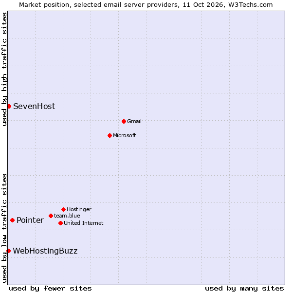 Market position of Pointer vs. SevenHost vs. WebHostingBuzz