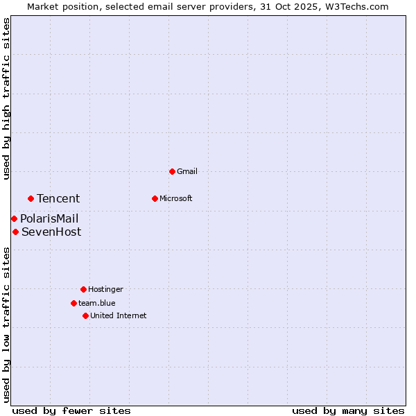 Market position of Tencent vs. SevenHost vs. PolarisMail