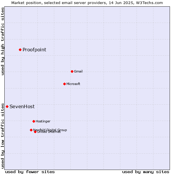 Market position of Proofpoint vs. SevenHost