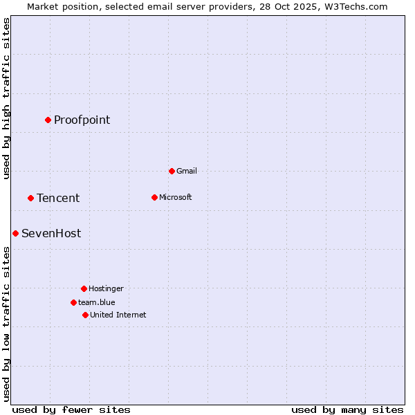 Market position of Proofpoint vs. Tencent vs. SevenHost
