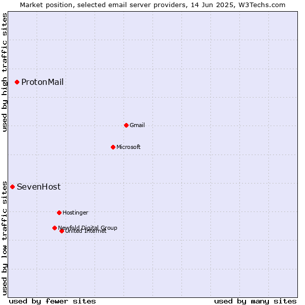 Market position of ProtonMail vs. SevenHost