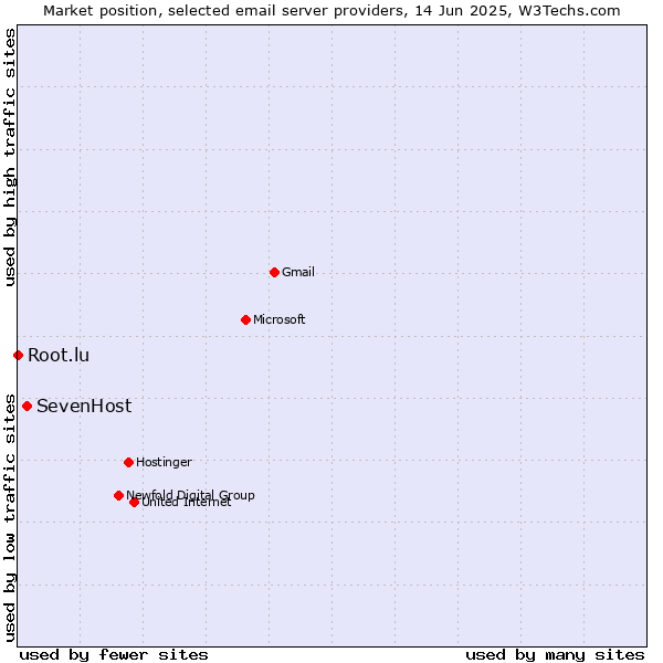 Market position of SevenHost vs. Root.lu