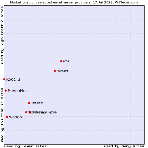 Market position of webgo vs. SevenHost vs. Root.lu
