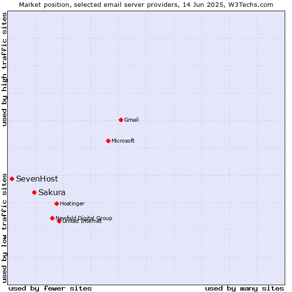 Market position of Sakura vs. SevenHost