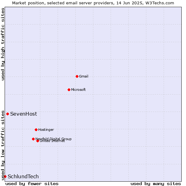 Market position of SevenHost vs. SchlundTech