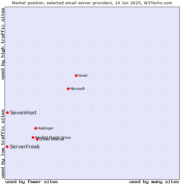 Market position of SevenHost vs. ServerFreak