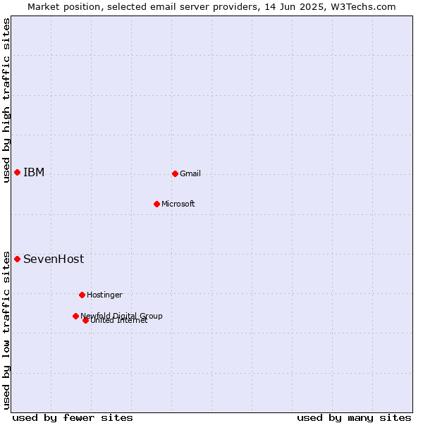 Market position of SevenHost vs. IBM
