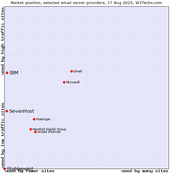 Market position of IBM vs. SevenHost vs. Stablepoint