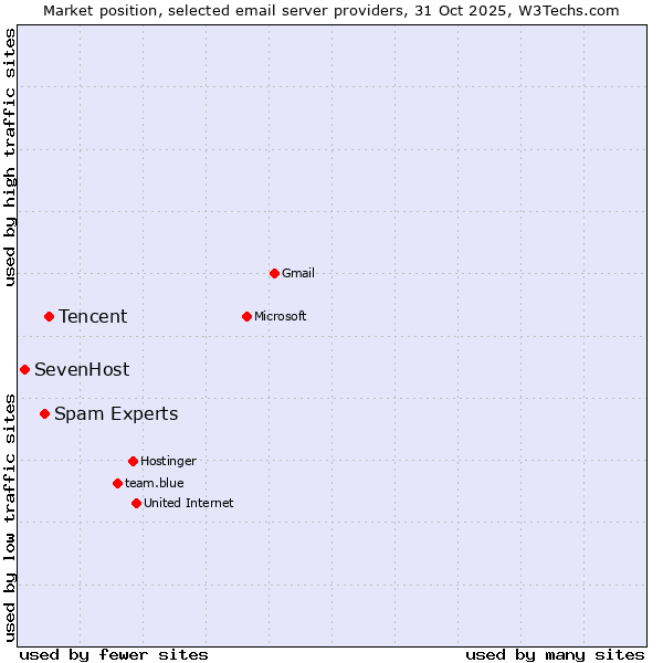 Market position of Tencent vs. Spam Experts vs. SevenHost