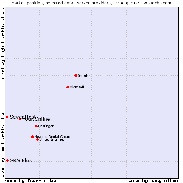 Market position of Your.Online vs. SRS Plus vs. SevenHost