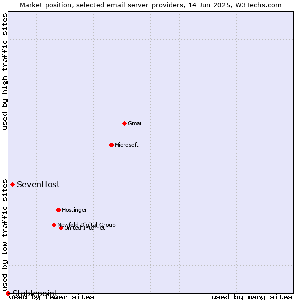 Market position of SevenHost vs. Stablepoint