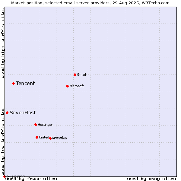 Market position of Tencent vs. SevenHost vs. Sunrise