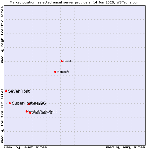 Market position of SuperHosting.BG vs. SevenHost