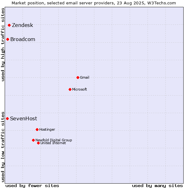 Market position of Zendesk vs. Broadcom vs. SevenHost
