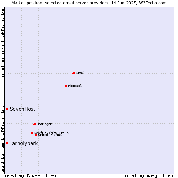 Market position of SevenHost vs. Tárhelypark