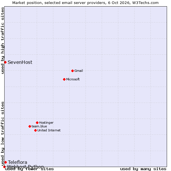 Market position of Teleflora vs. SevenHost vs. Webhost Python