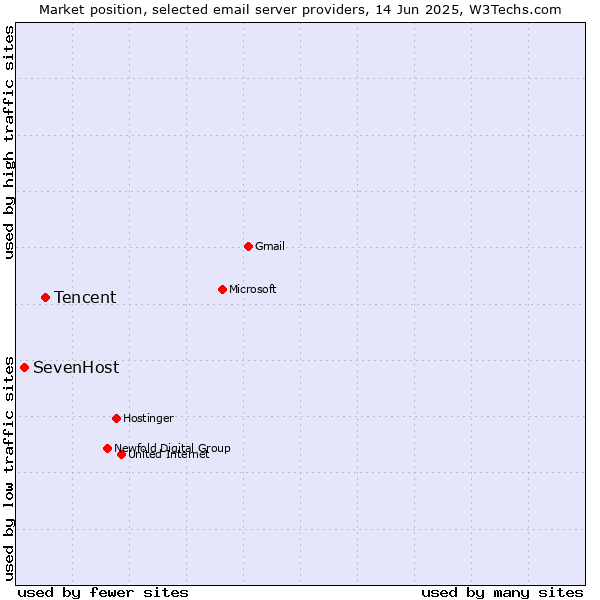 Market position of Tencent vs. SevenHost