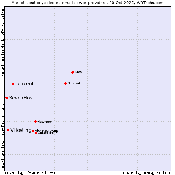 Market position of Tencent vs. VHosting vs. SevenHost