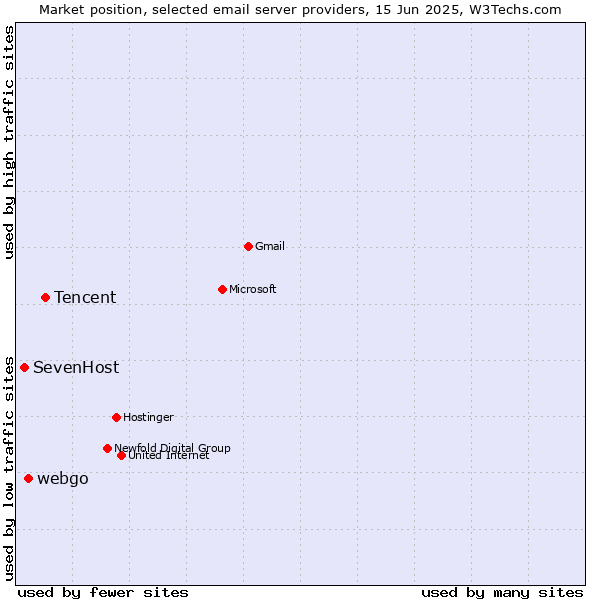 Market position of Tencent vs. webgo vs. SevenHost