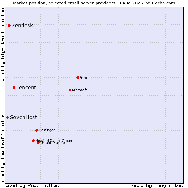 Market position of Tencent vs. Zendesk vs. SevenHost
