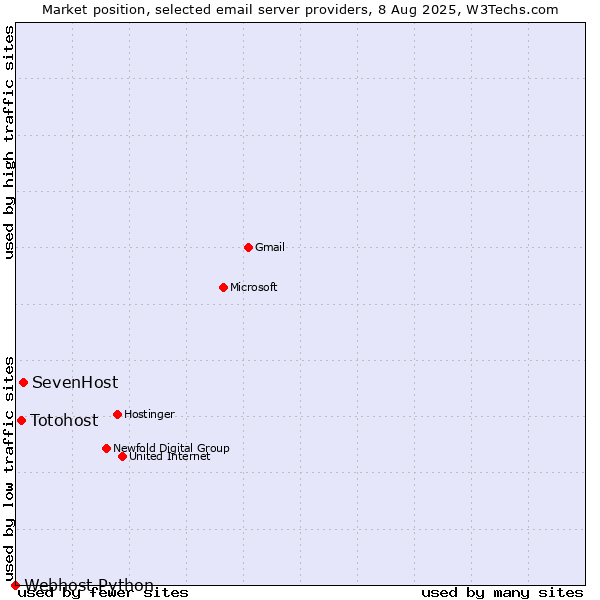 Market position of SevenHost vs. Totohost vs. Webhost Python