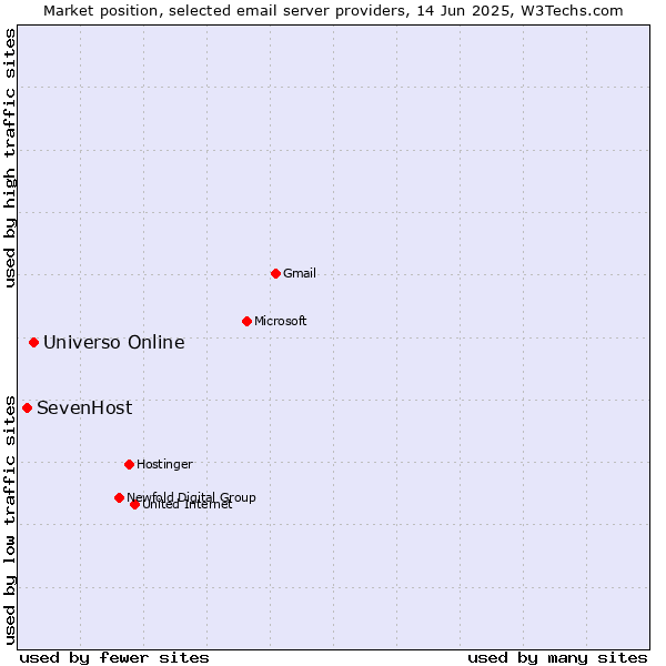 Market position of Universo Online vs. SevenHost