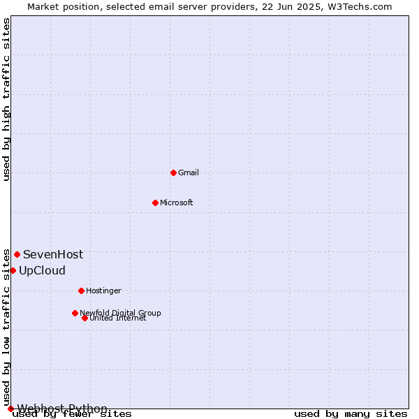 Market position of SevenHost vs. UpCloud vs. Webhost Python
