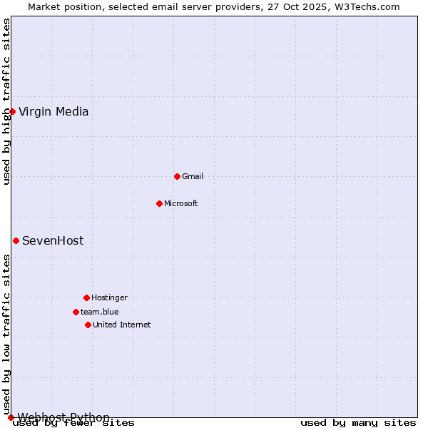 Market position of SevenHost vs. Virgin Media vs. Webhost Python