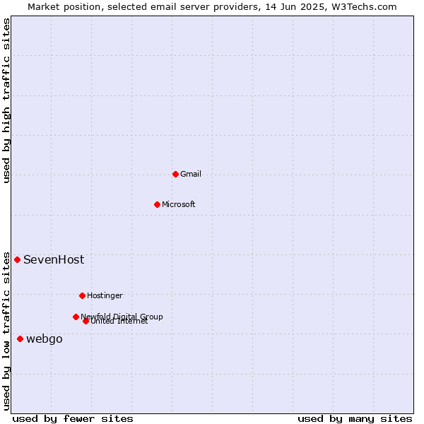 Market position of webgo vs. SevenHost