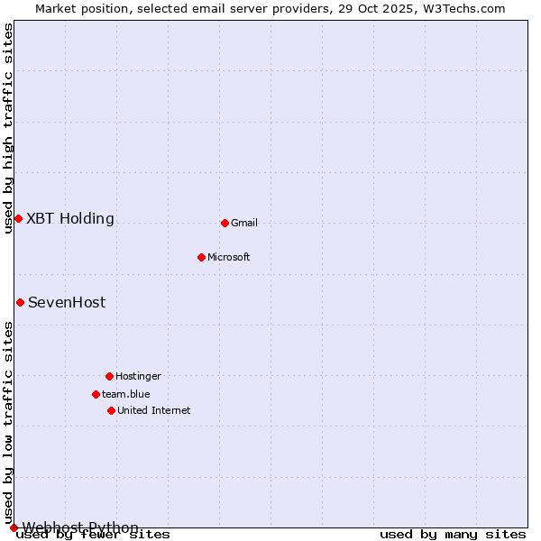 Market position of SevenHost vs. XBT Holding vs. Webhost Python