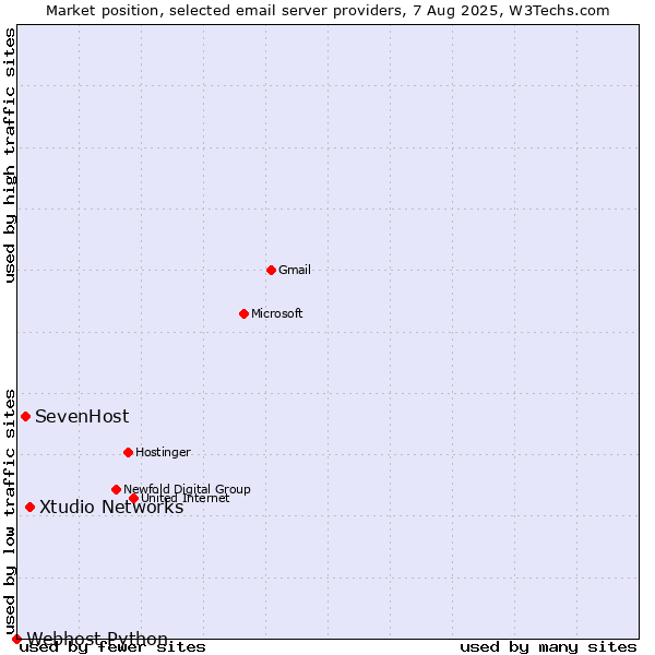 Market position of Xtudio Networks vs. SevenHost vs. Webhost Python