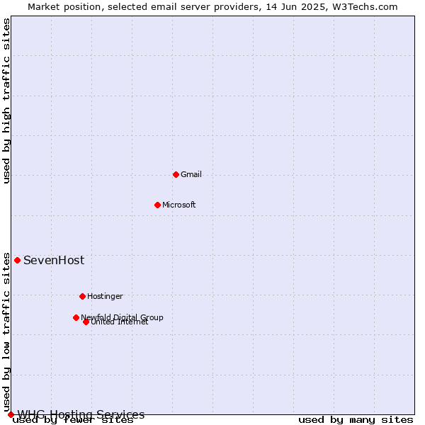 Market position of SevenHost vs. WHG Hosting Services