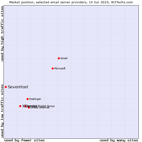 Market position of XServer vs. SevenHost