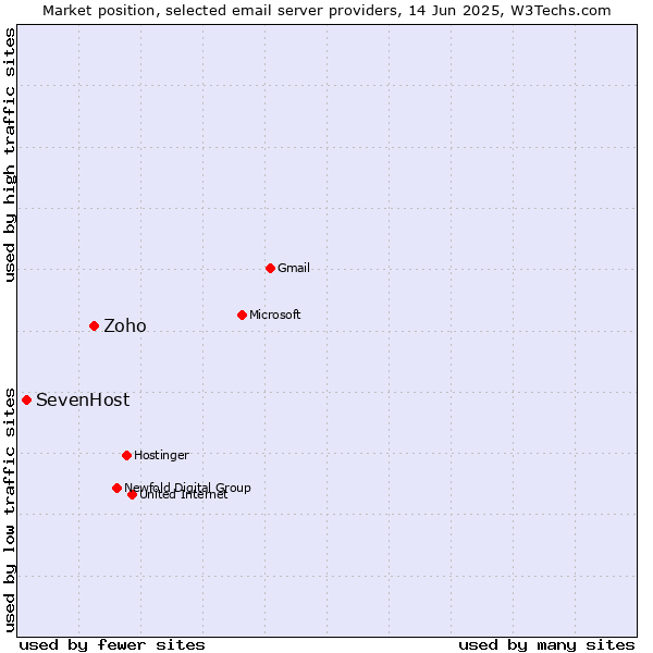 Market position of Zoho vs. SevenHost